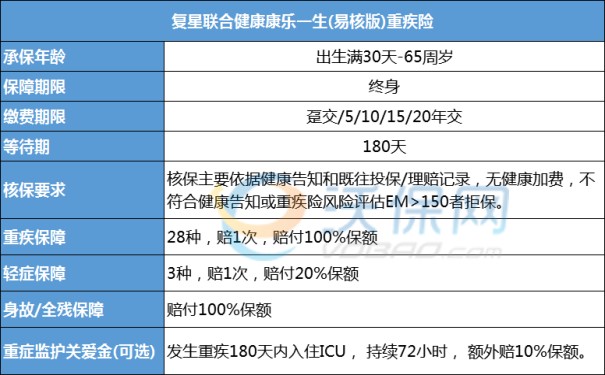 复星联合康乐一生（易核版）优缺点分析，2023慢病版重疾险适合哪些患者买？_1